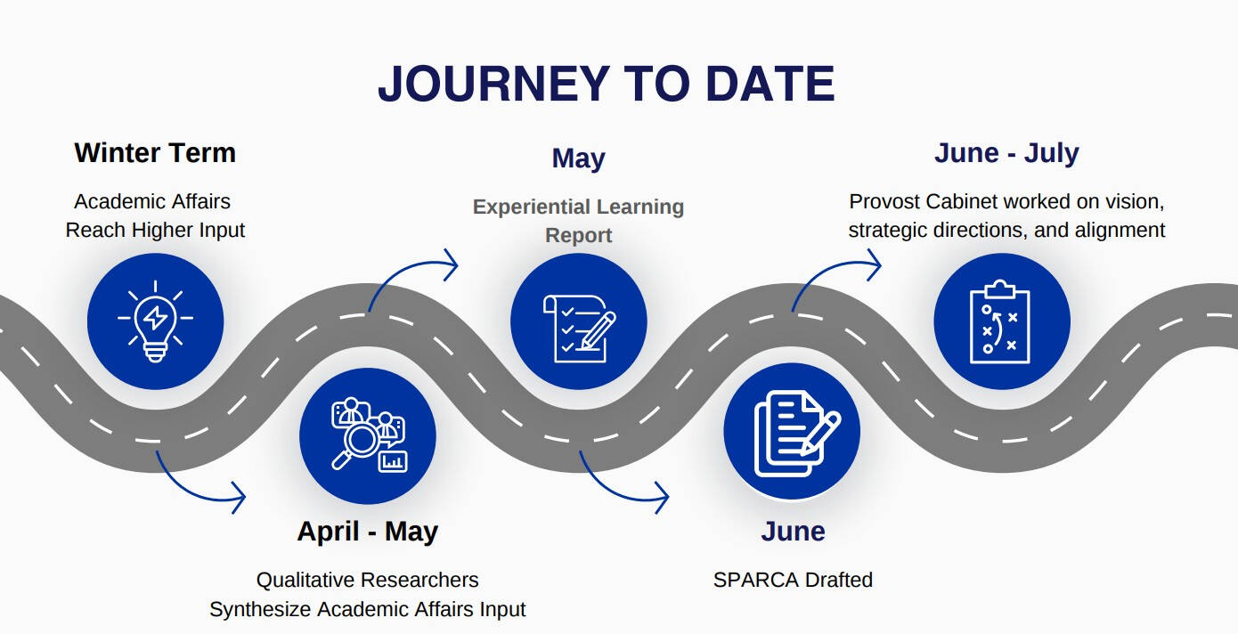 Journey to Date - Input, qualitative research, report, draft, strategic direction